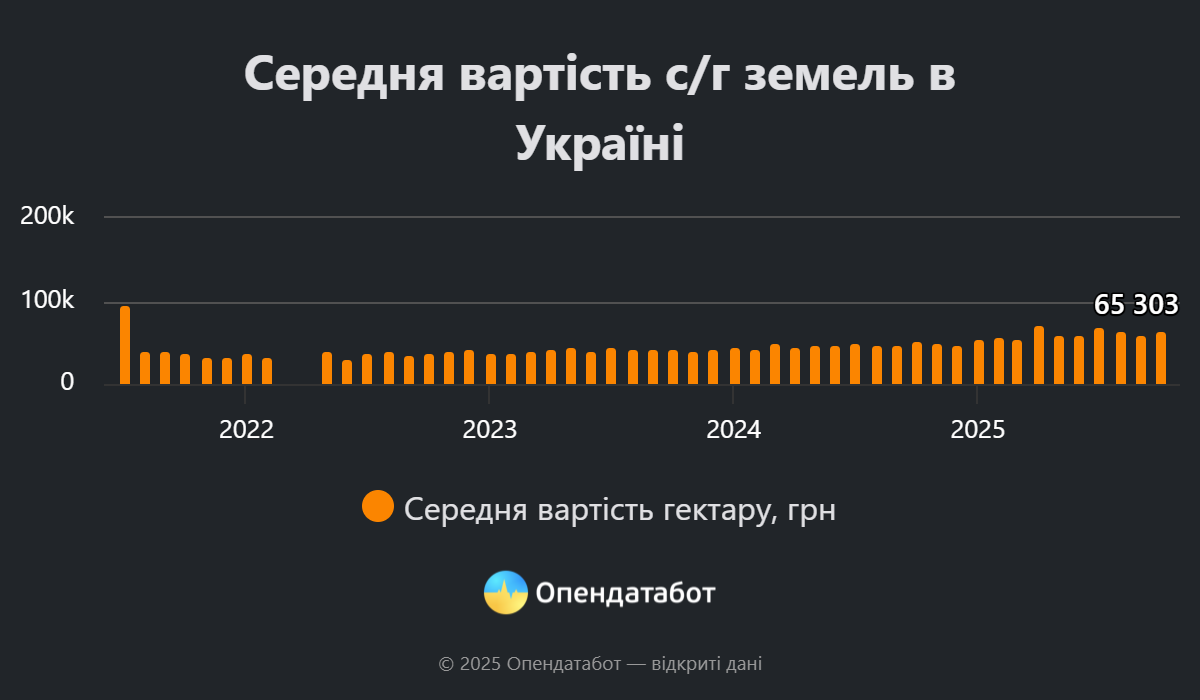 Середня ціна землі в Україні